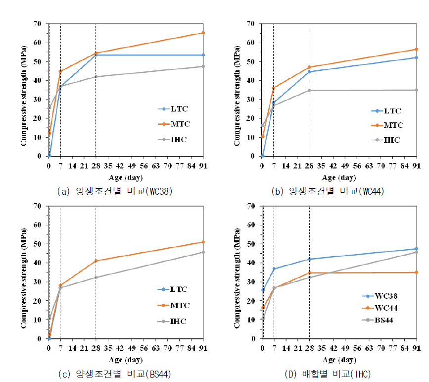 변수별 압축강도 비교