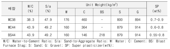 콘크리트 배합표