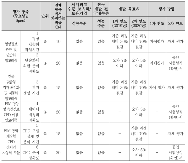 주요 성능지표 달성 목표