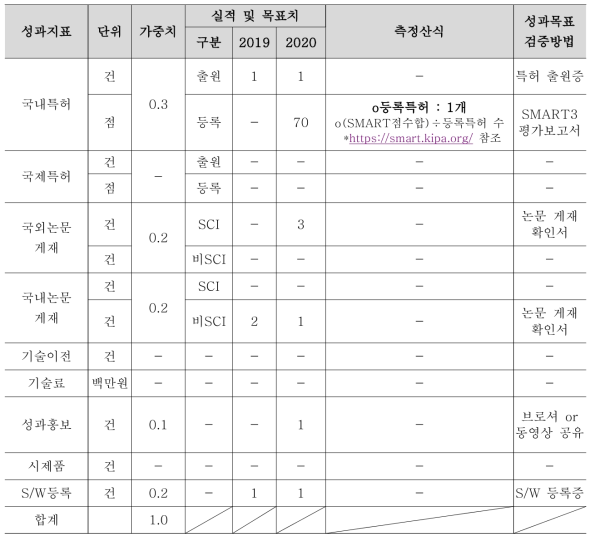 정량적 연구 성과