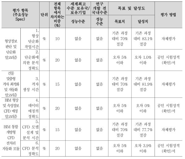 주요 성능지표 달성도