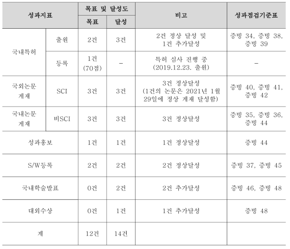 정량적 연구 성과 달성도