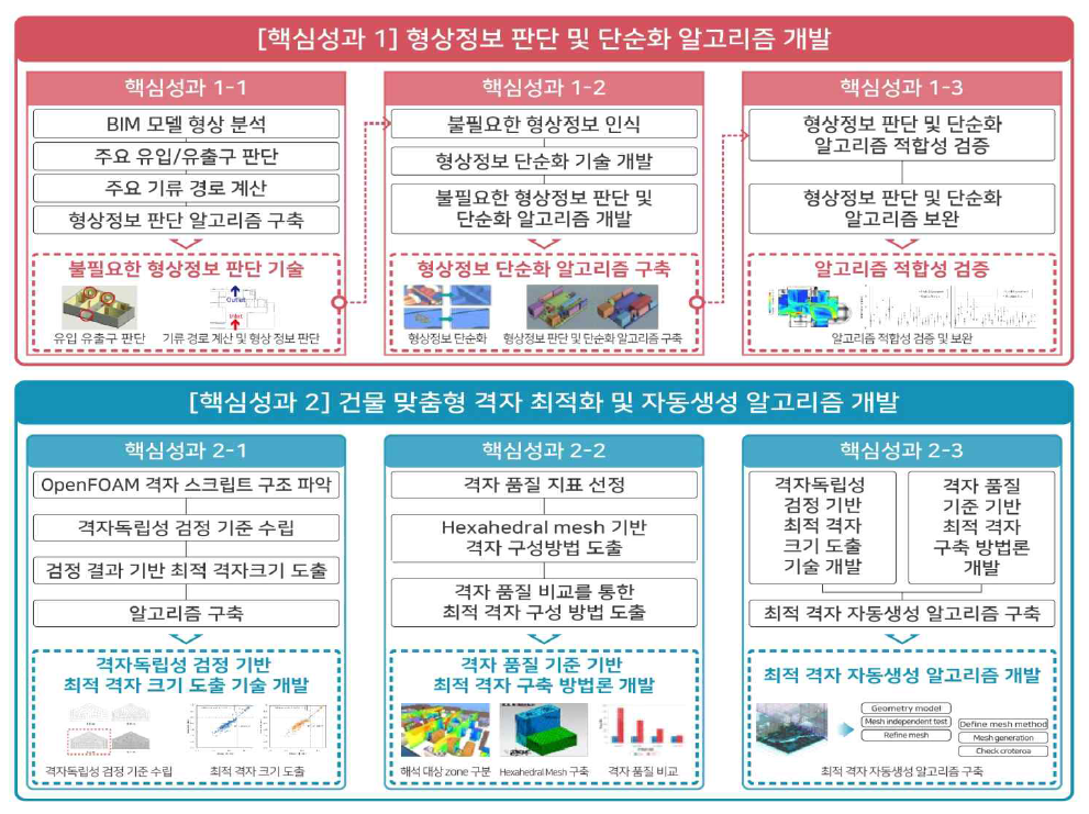 1차 연도 연구목표를 달성하기 위한 연구 프로세스