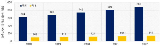 건설 분야 CFD 시장 국내외 시장 규모 전망