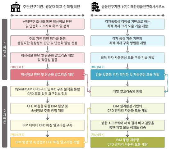 연구개발 수행 절차