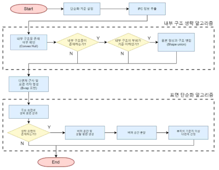 건물 형상정보 단순화 알고리즘의 순서도