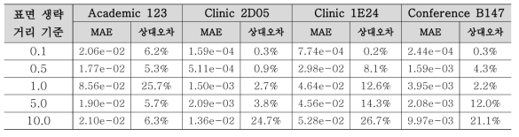 표면 생략의 거리 기준별 유속의 MAE (unit: m/s) 및 상대오차