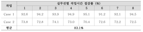 연구개발 모듈의 형상 단순화 작업시간 절감률 평가