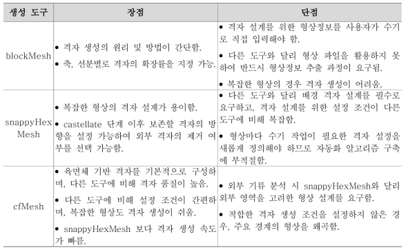 OpenFOAM 주요 격자 생성 스크립트 분석