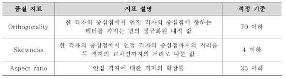 격자 품질 지표 및 적정 기준 선정 결과