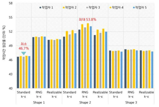 최적 격자 생성에 대한 본 연구 개발기술의 작업시간 절감률 평가