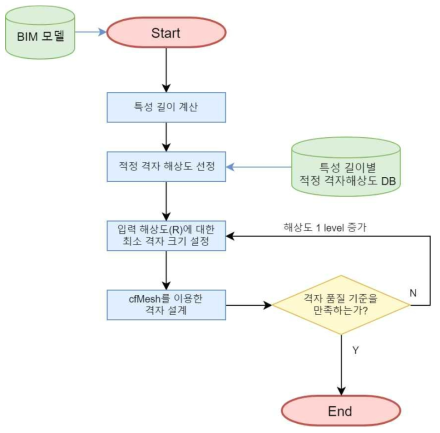 최적 격자 자동생성 모듈 구축 결과