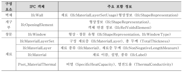 BIM으로부터 추출 가능한 건물 환경 해석 인자