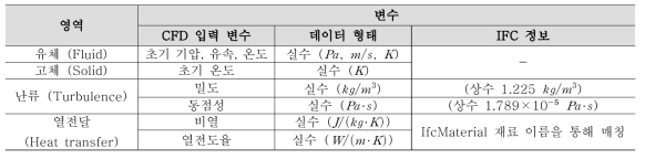 BIM-CFD 간 매칭 가능한 물성치 변수