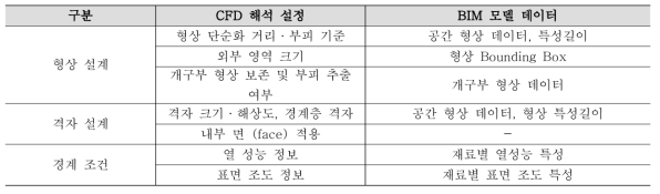 CFD 해석 설정별 요구 데이터