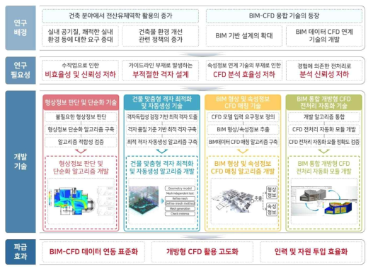 연구개발 개요