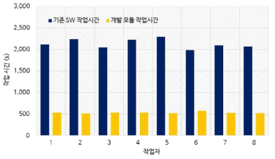 Case 1 작업시간 비교