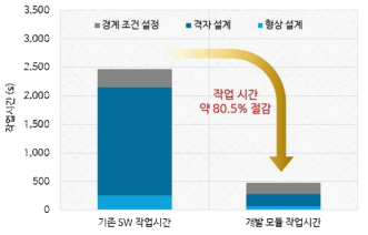 Case 2 작업시간 절감률 평가 결과