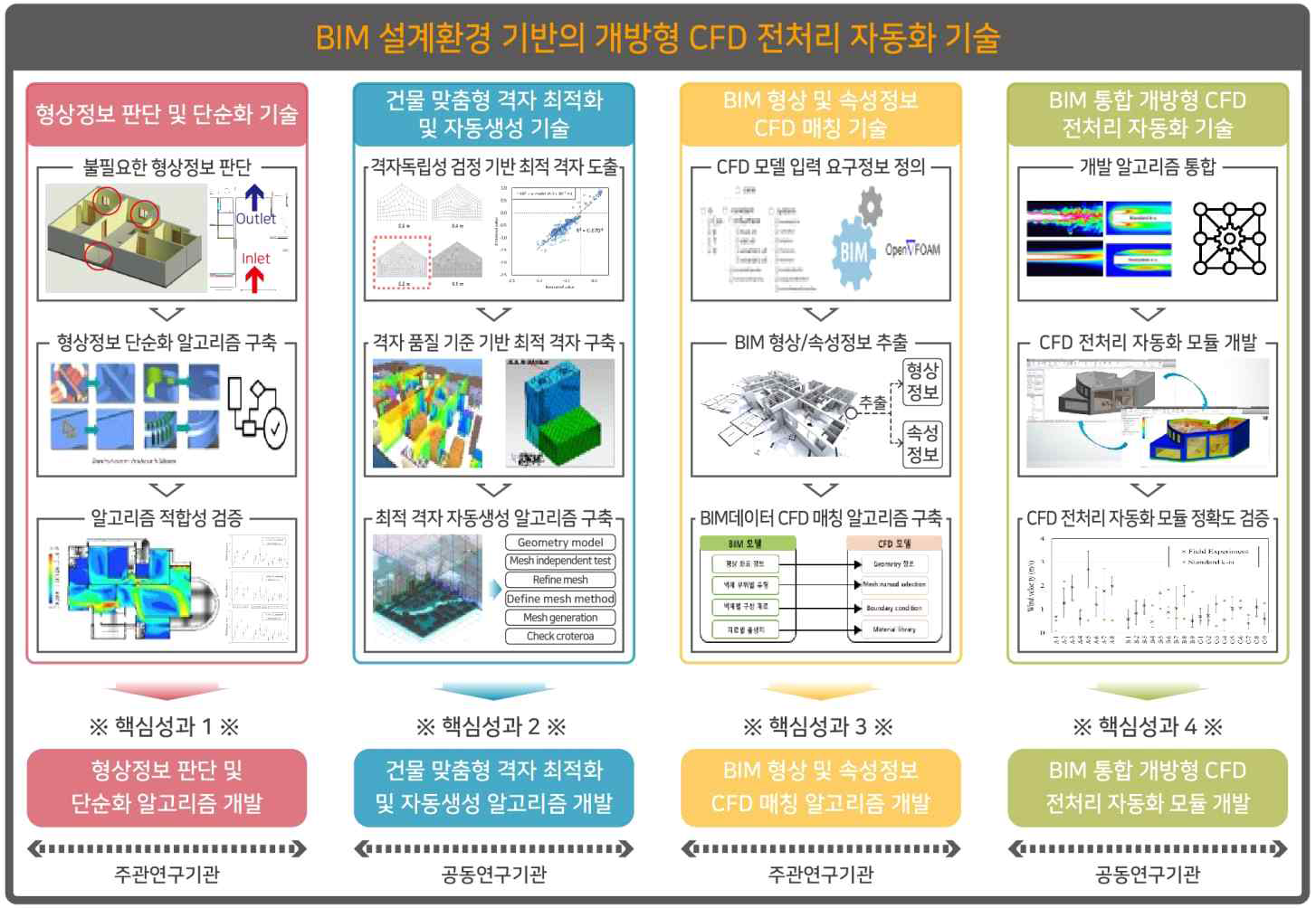 연구개발의 범위