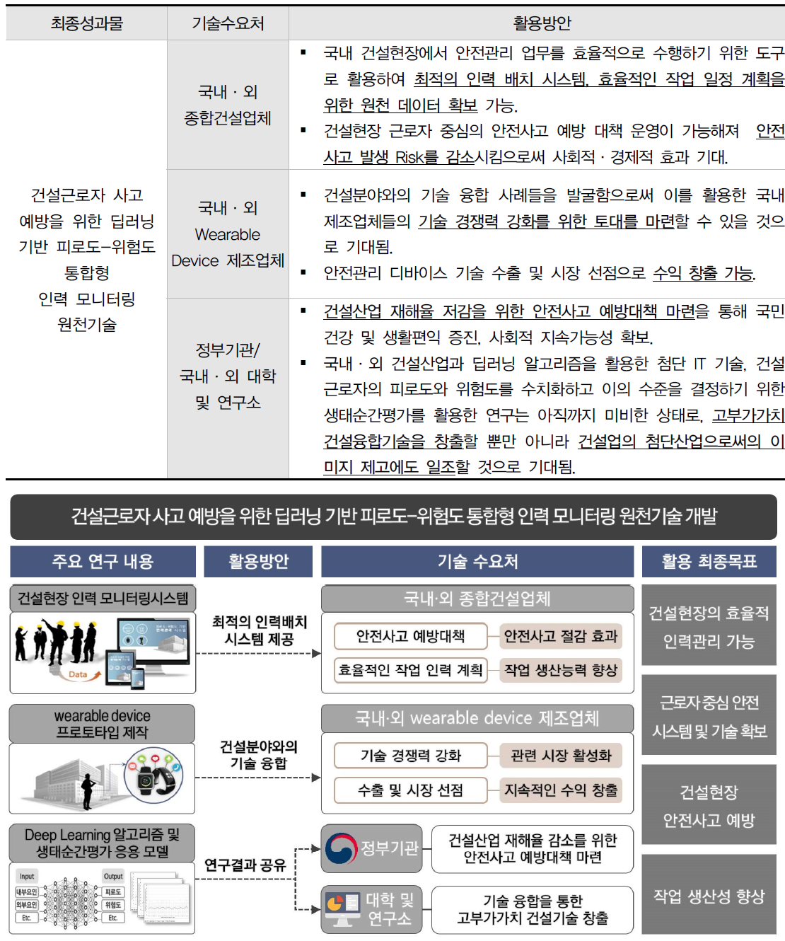 건설현장 사고예방 딥러닝 기반 예측모형 기술수요처 및 활용방안