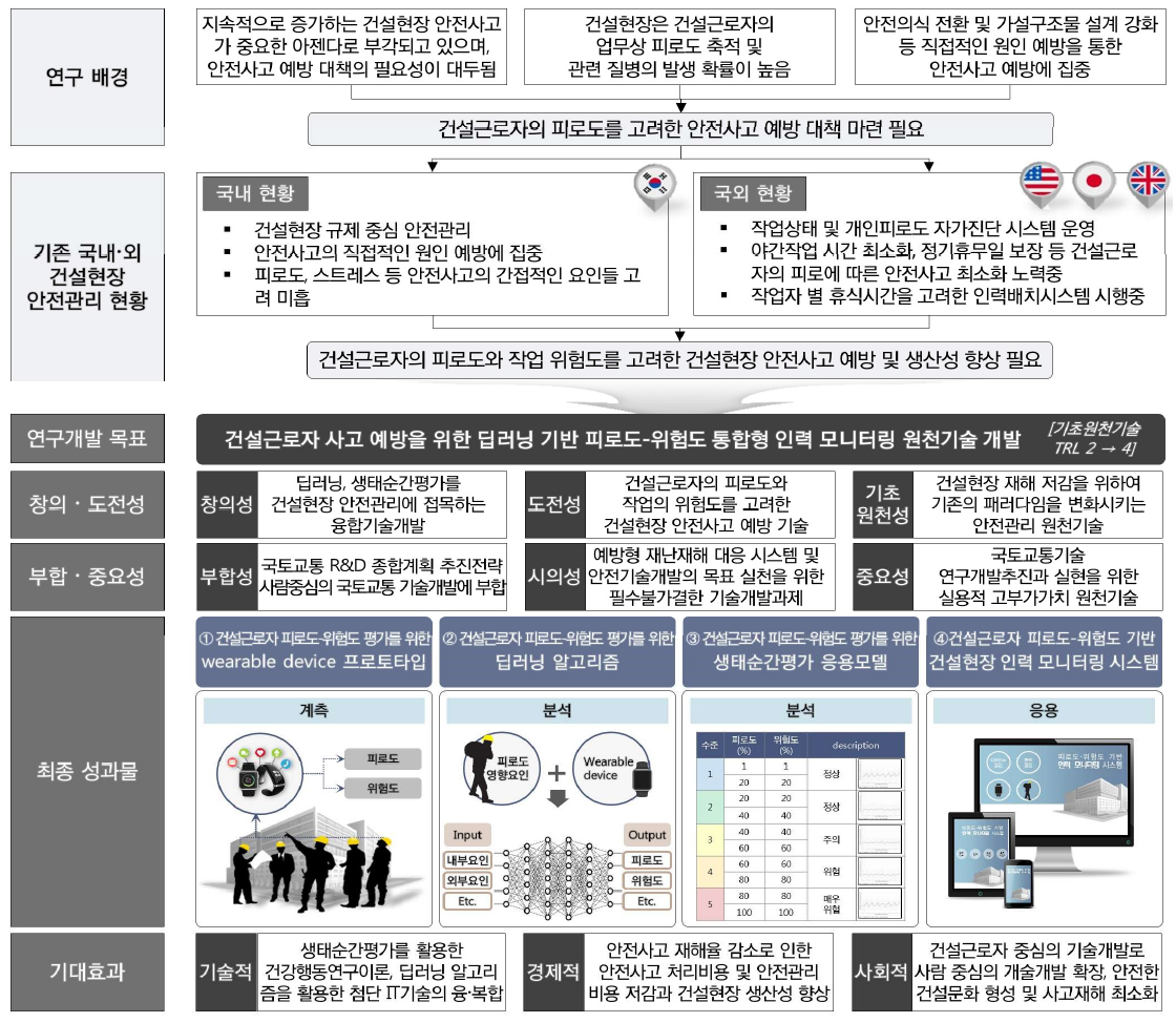 건설근로자 사고 예방을 위한 딥러닝 기반 피로도-위험도 통합형 인력 모니터링 원천기술 개발 연구 전체 개요도