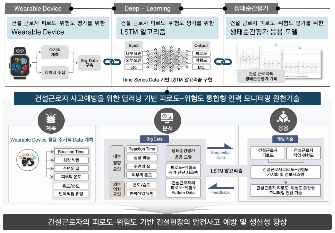 건설근로자 사고 예방을 위한 딥러닝 기반 피로도-위험도 통합형 인력 모니터링 원천기술의 핵심개념