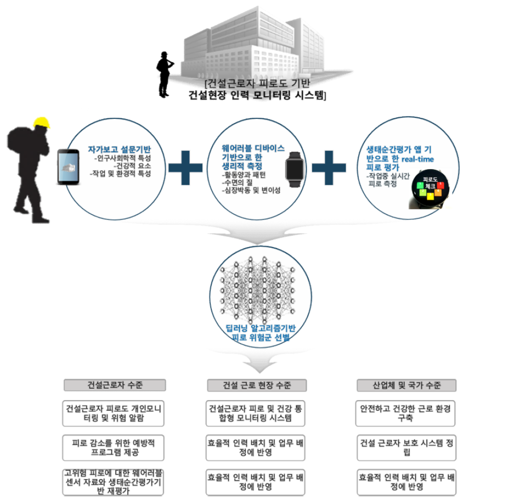 건설근로자피로도 생태순간평가 응용모델 적용도