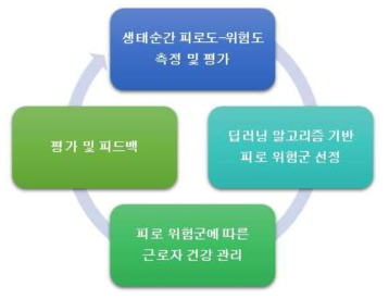 생태순간평가 응용모델을 통한 장기적·예방적 관리 시스템