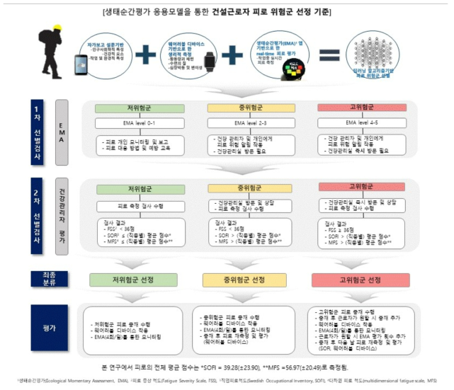 생태순간평가 응용모델을 통한 건설근로자 피로 위험군 선정 기준