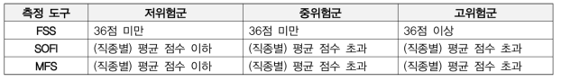 건설근로자 피로 위험군 분류