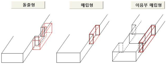 주행로 종·횡방향 구속