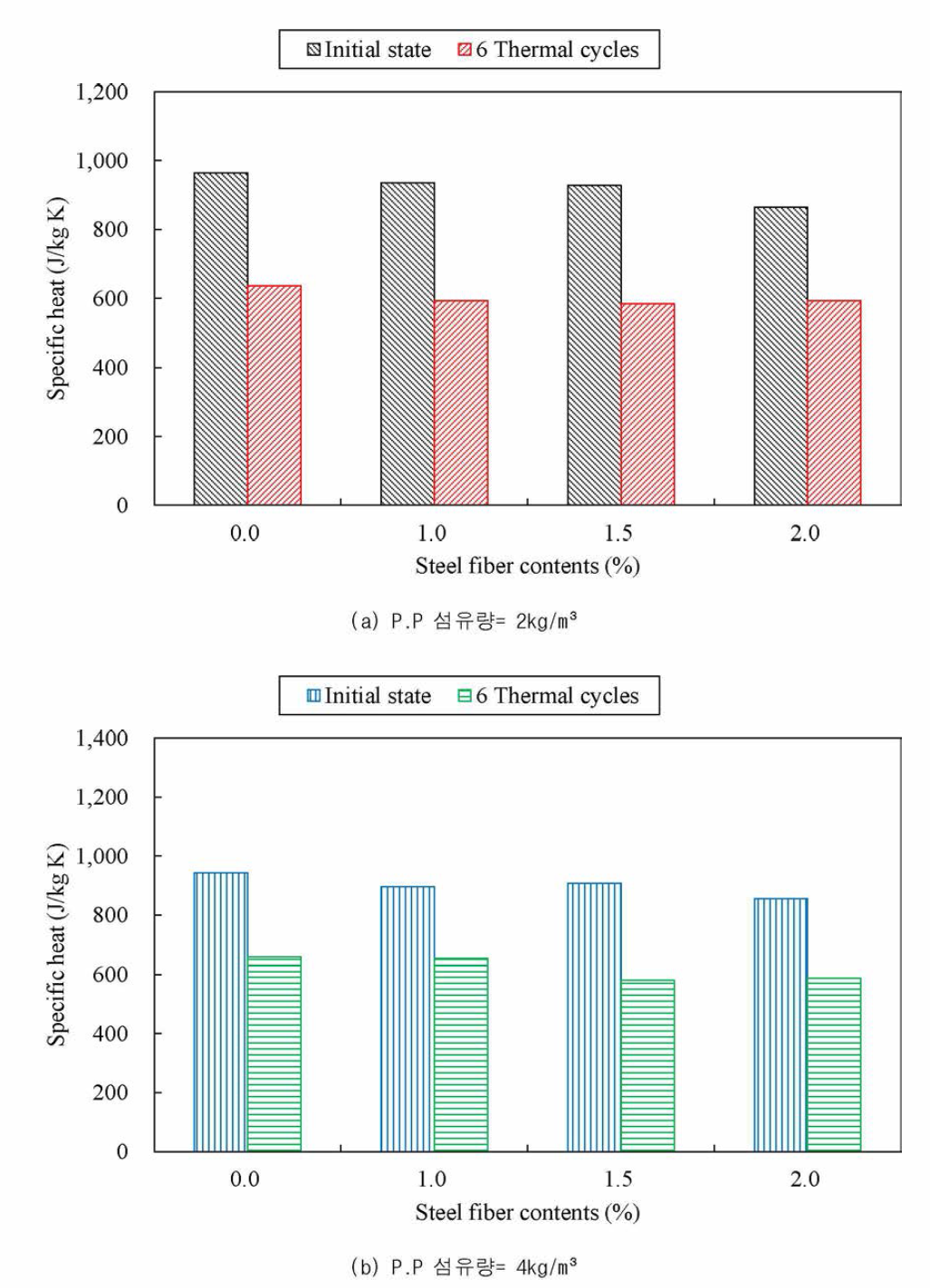 열사이클 적용 전 • 후의 강섬유 혼입률에 따른 비열 결과 비교