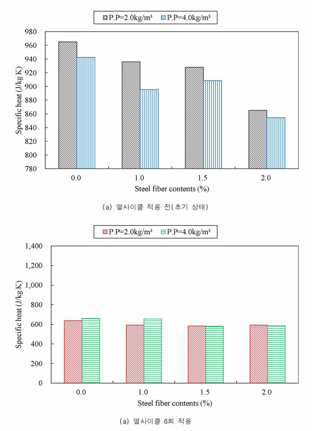 강섬유 혼입률별 P.P 섬유 혼입량에 따른 비열 결과 비교