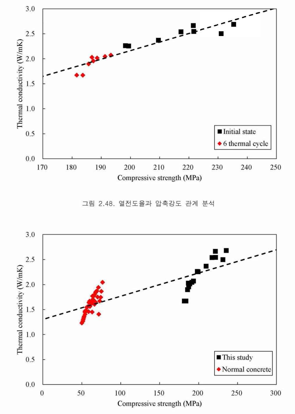 보통 콘크리트와 고전도 초고성능 콘크리트의 열전도율과 압축강도 관계 비교