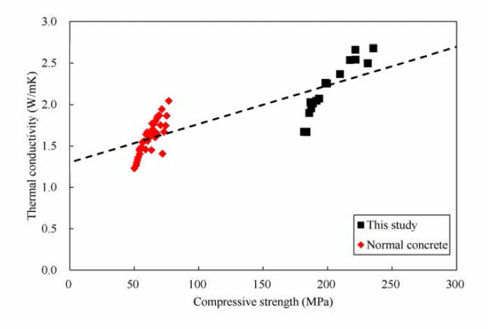 보통 콘크리트와 고전도 초고성능 콘크리트의 열전도율 비교