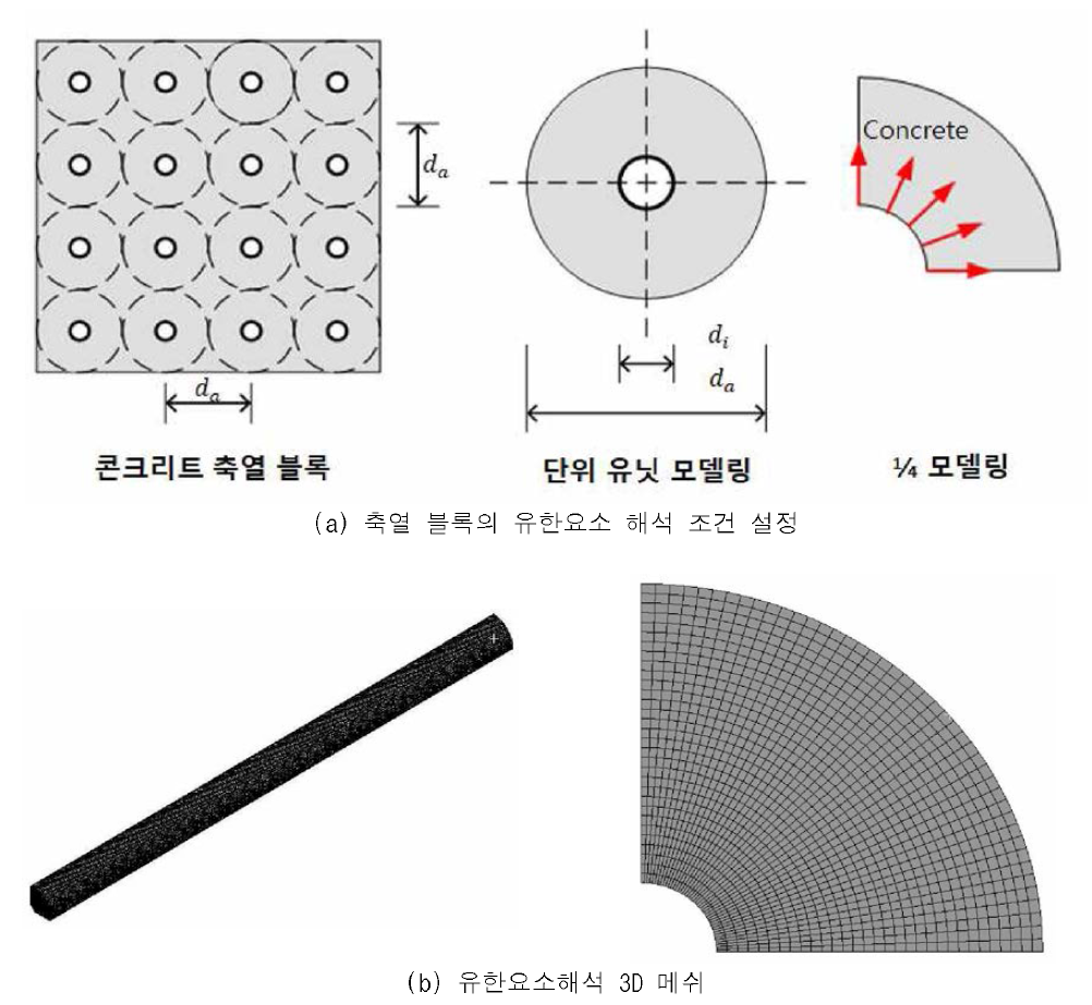 유한요소 해석 모델