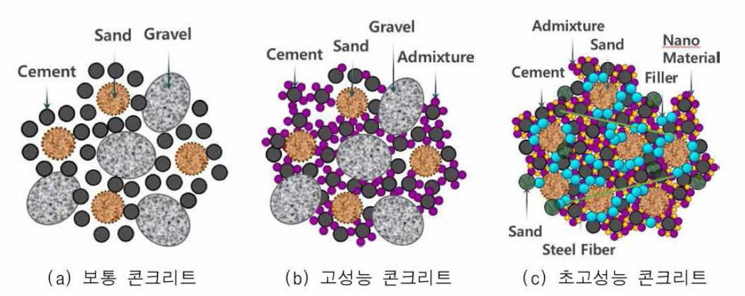 초고성능 콘크리트의 제조 개념