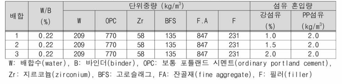 고전도 초고성능 콘크리트 배합표