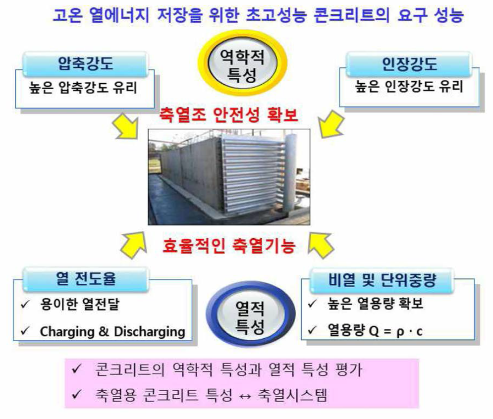 고온 열에너지 저장을 위한 초고성능 콘크리트의 요구성능