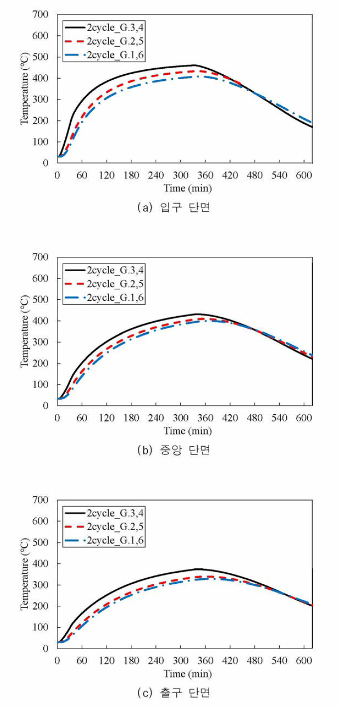 초고성능 콘크리트 축열 블록의 단면별 온도 분포 (D 타입 열사이클, 리브형 핀 부착 파이프)