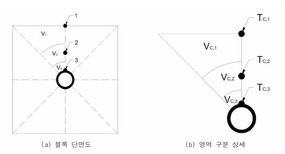 열에너지 산정 영역 구분