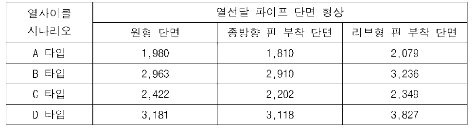 초고성능 콘크리트 축열 블록의 열에너지 저장량 (kJ)