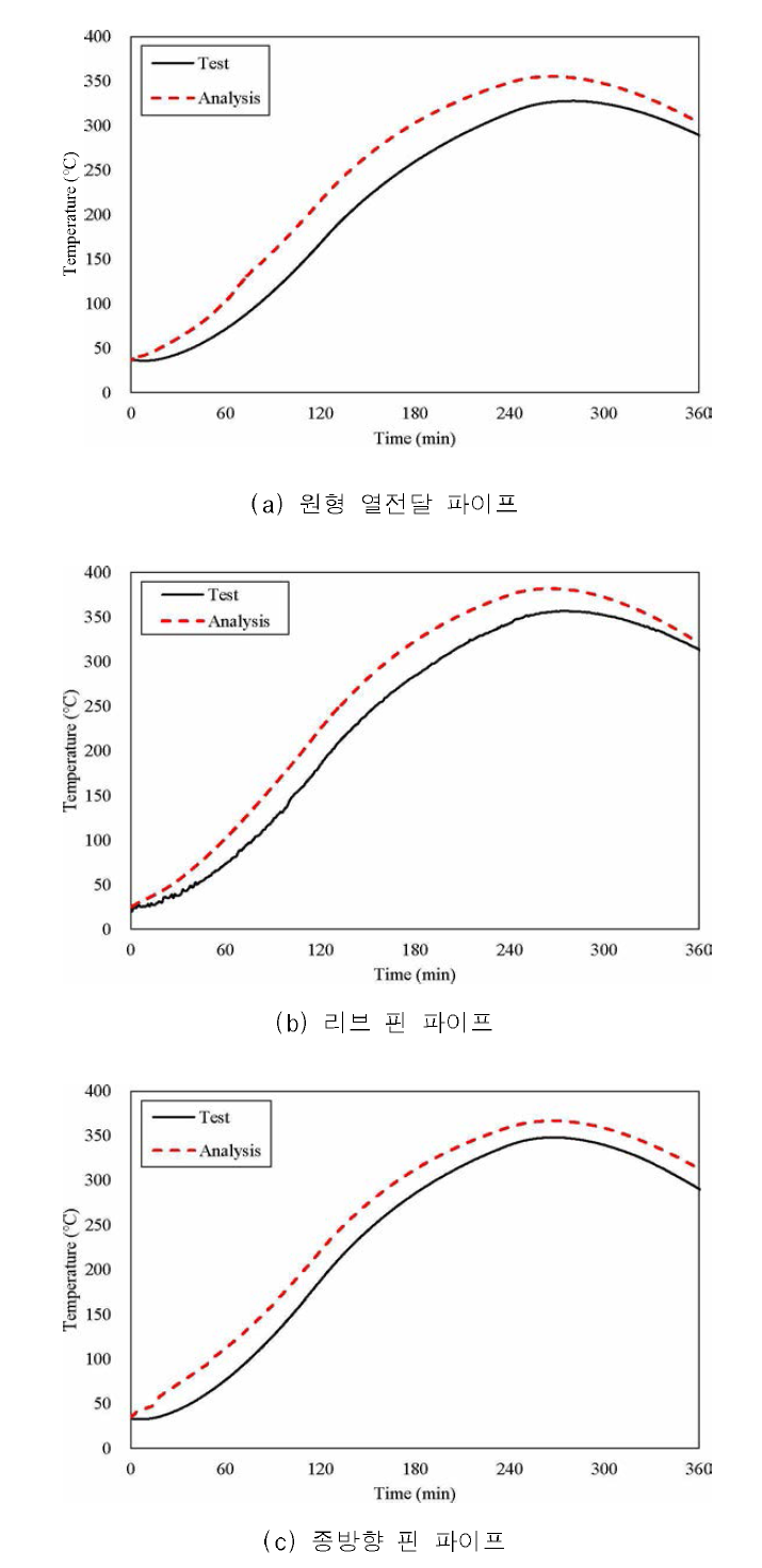 초고전도 고성능 콘크리트 블록의 시간에 따른 온도변화 비교