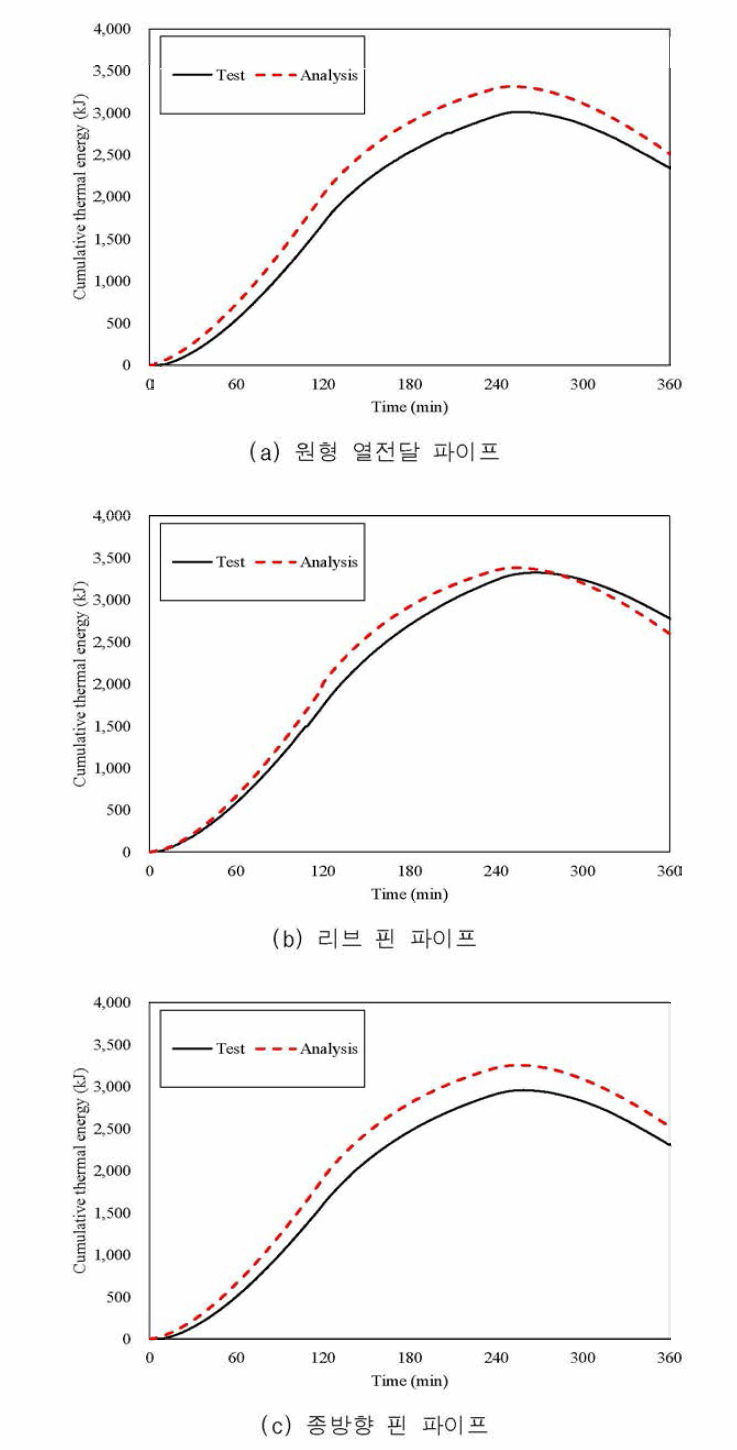 초고전도 고성능 콘크리트 블록의 시간에 따른 열에너지 변화 비교