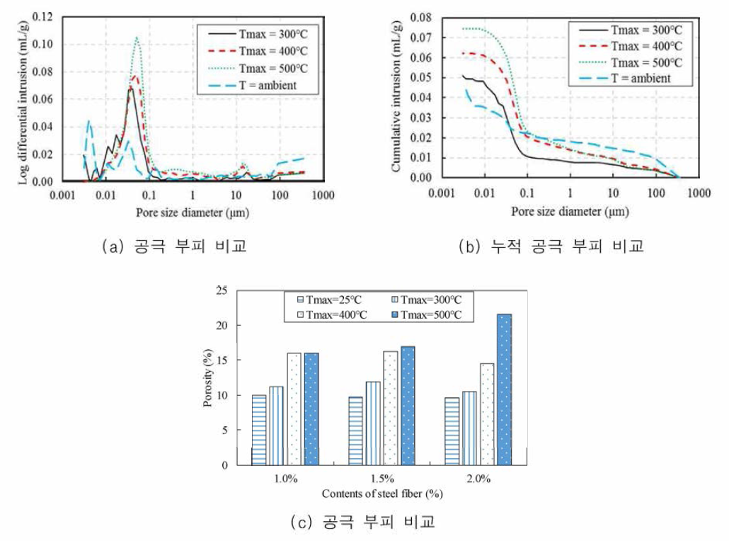 최대온도 조건별 MIP 결과