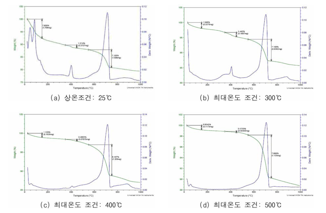 TGA 분석에 의한 중량 변화(강섬유 혼입률=1.0%)