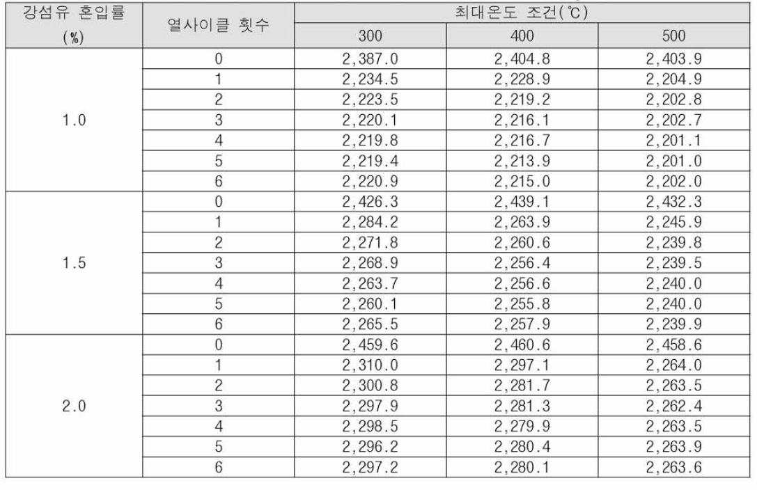 매회 열사이클 적용에 따른 단위중량 측정 결과(kg/m3)