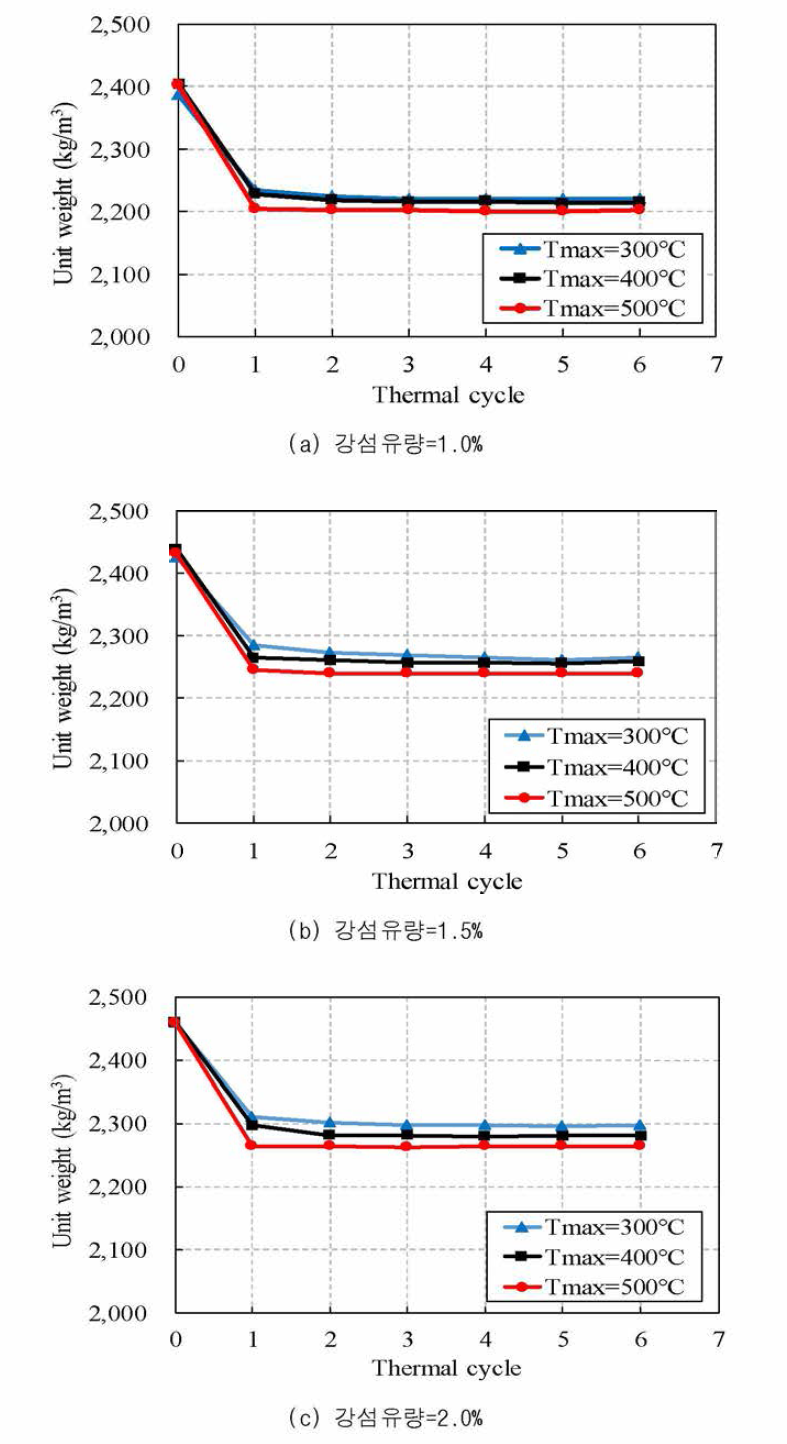 강섬유 혼입폴별 열사이클에 따른 단위중량 변화