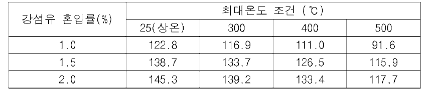 열사이클 적용 전과 후의 압축강도 결과(MPa)