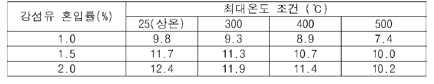 열사이클 적용 전과 후의 쪼갬인장강도 (MPa)